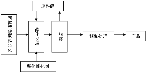 Process for preparing benzoic ether plasticizer by using slurry method