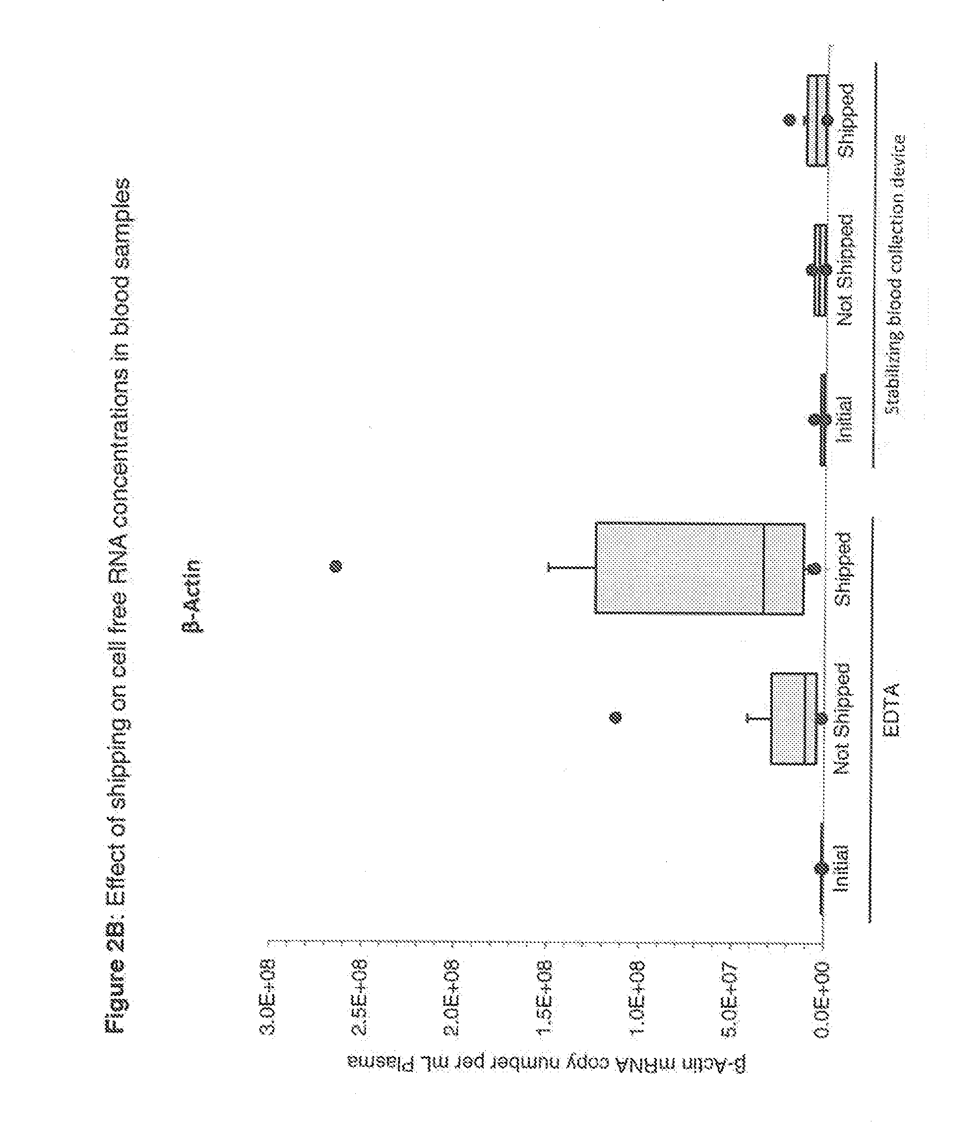 Blood collection device for stabilizing cell-free RNA in blood during sample shipping and storage