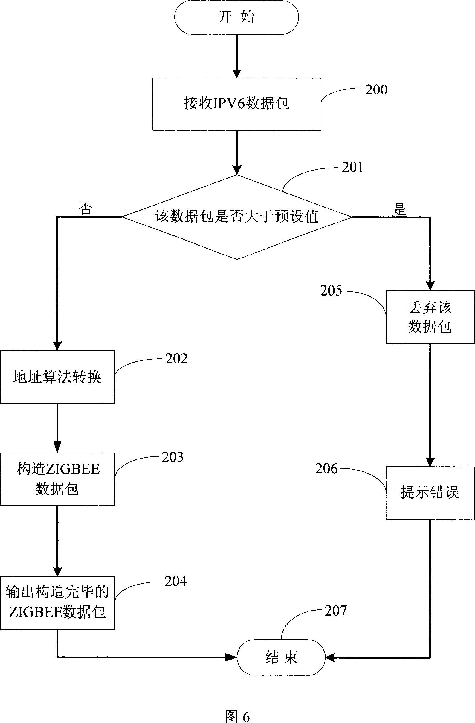 Communication method and device between ether network and radio sensor network