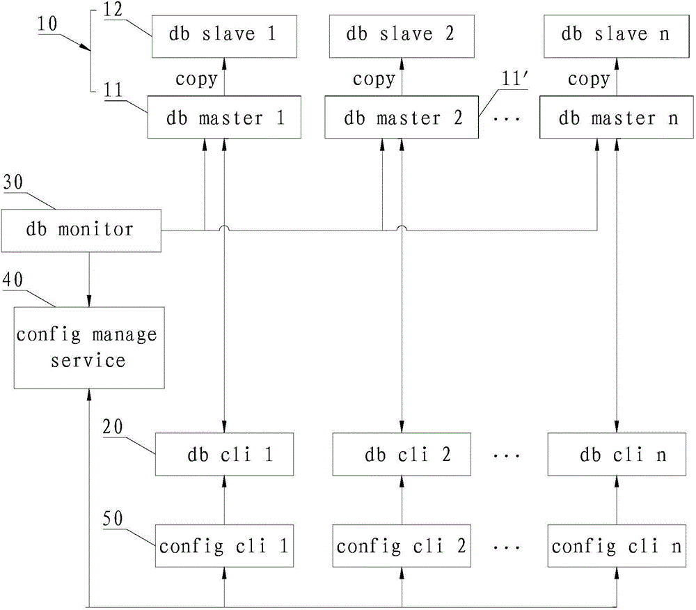 Data access structure and method of database cluster