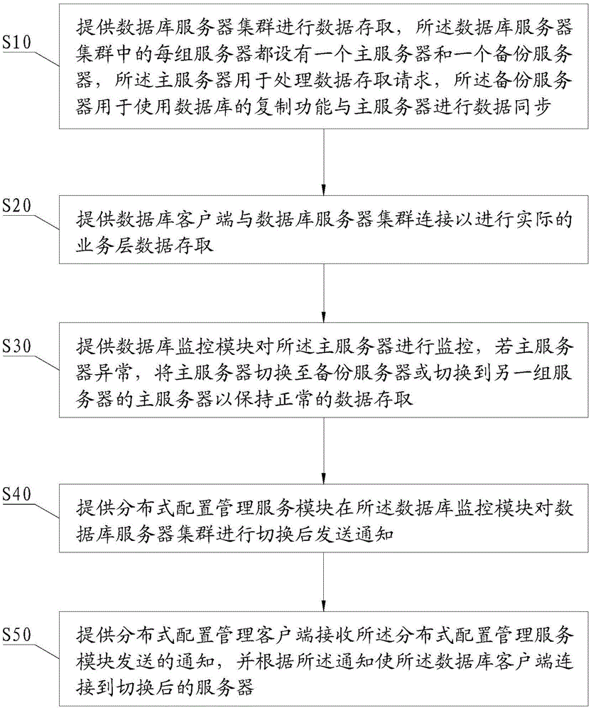 Data access structure and method of database cluster