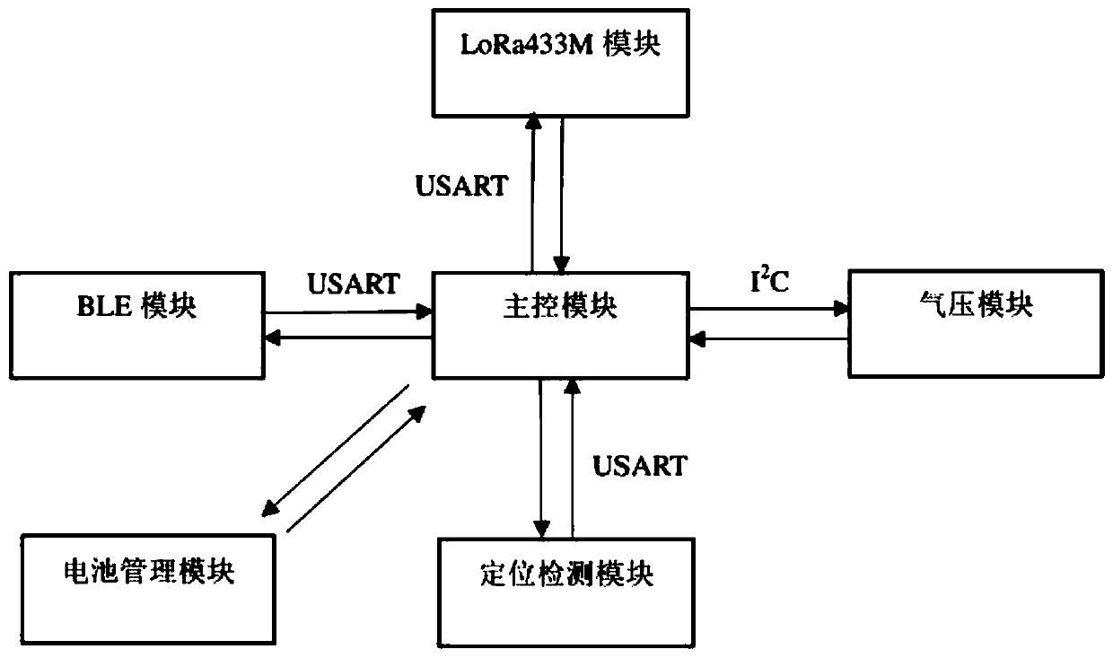 High-altitude operation management method and system