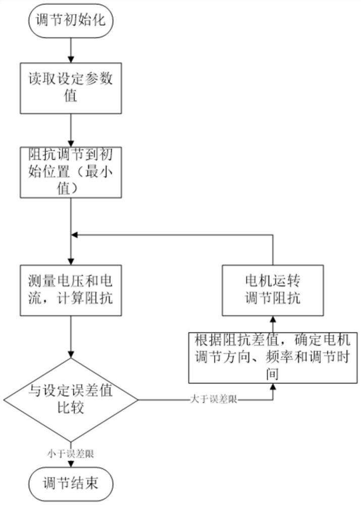 Implementation method and device for finely and quickly adjusting impedance of transformer