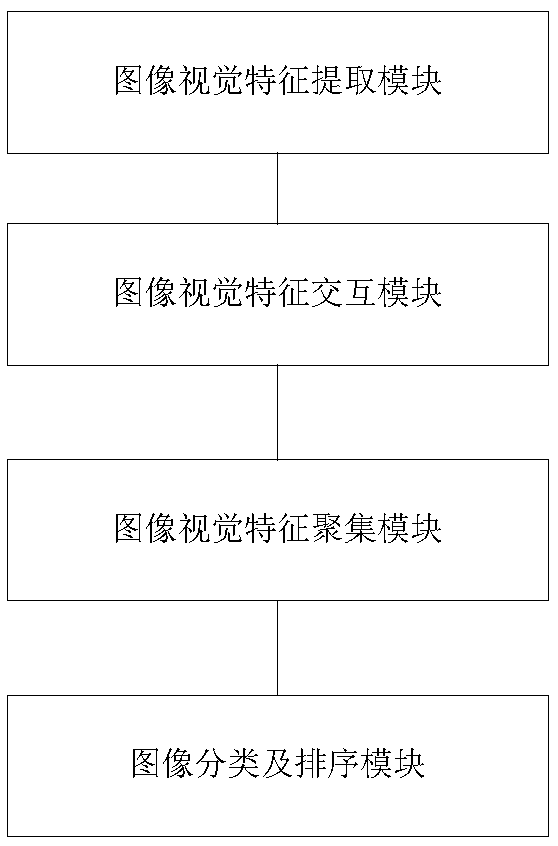 Image sorting method and system based on feature interaction and multi-task learning
