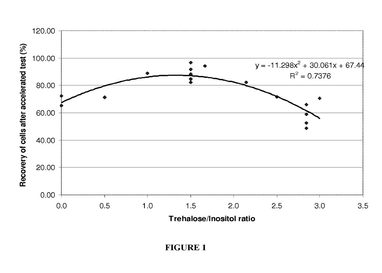 Cryoprotective compositions and uses thereof