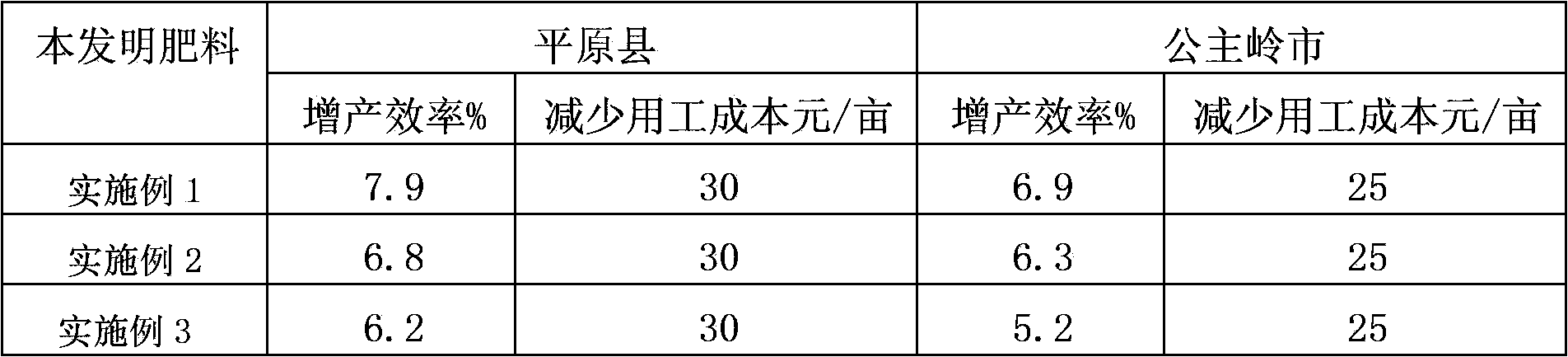 Preparation method of special disposable mechanically-applied fertilizer for corn