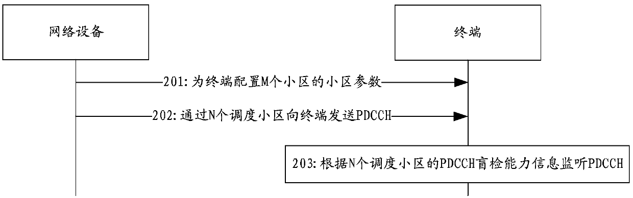 Method for monitoring PDCCH, terminal and network equipment