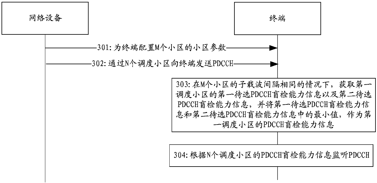 Method for monitoring PDCCH, terminal and network equipment