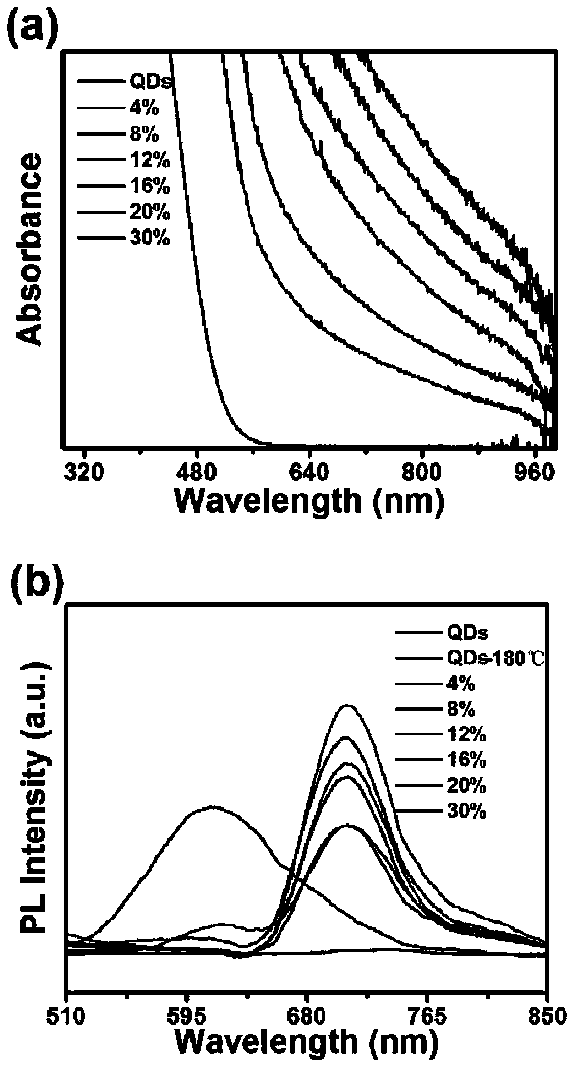 0D/2D composite photocatalysis material and preparation method and application thereof