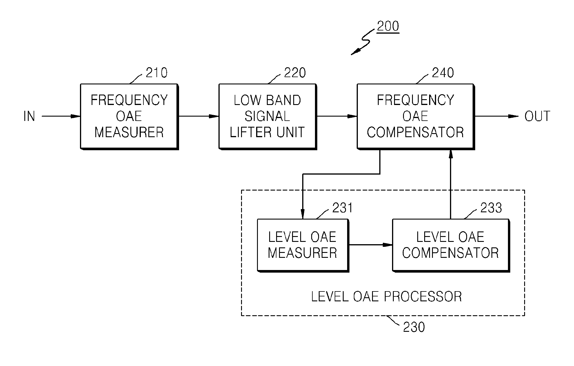 Method and apparatus for measuring otoacoustic emission