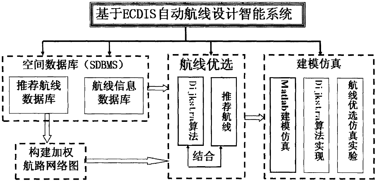 ECDIS-based airline automatic design system and construction method thereof