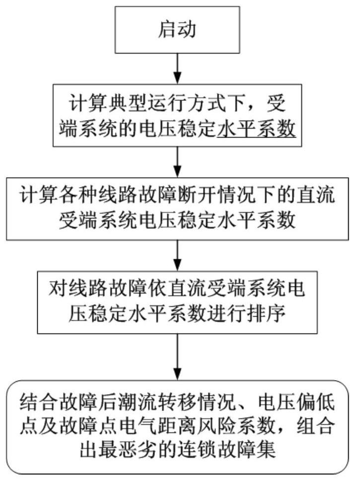 Fault Set Formation Method for Voltage Stability Assessment of AC System with Multiple DC Feeds and Receiving Terminals