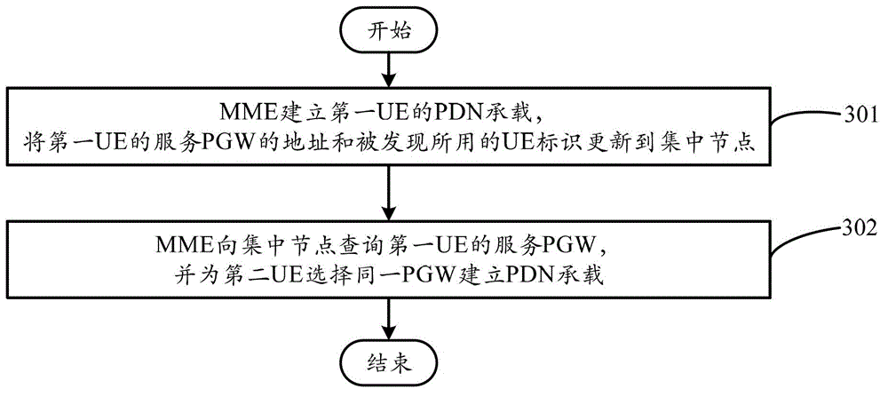 Method for realizing end-to-end communication among user equipment (UE), and UE