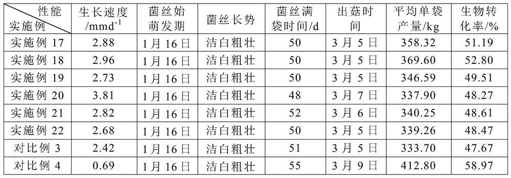 A kind of broad-spectrum edible fungus cultivation substrate and cultivation method