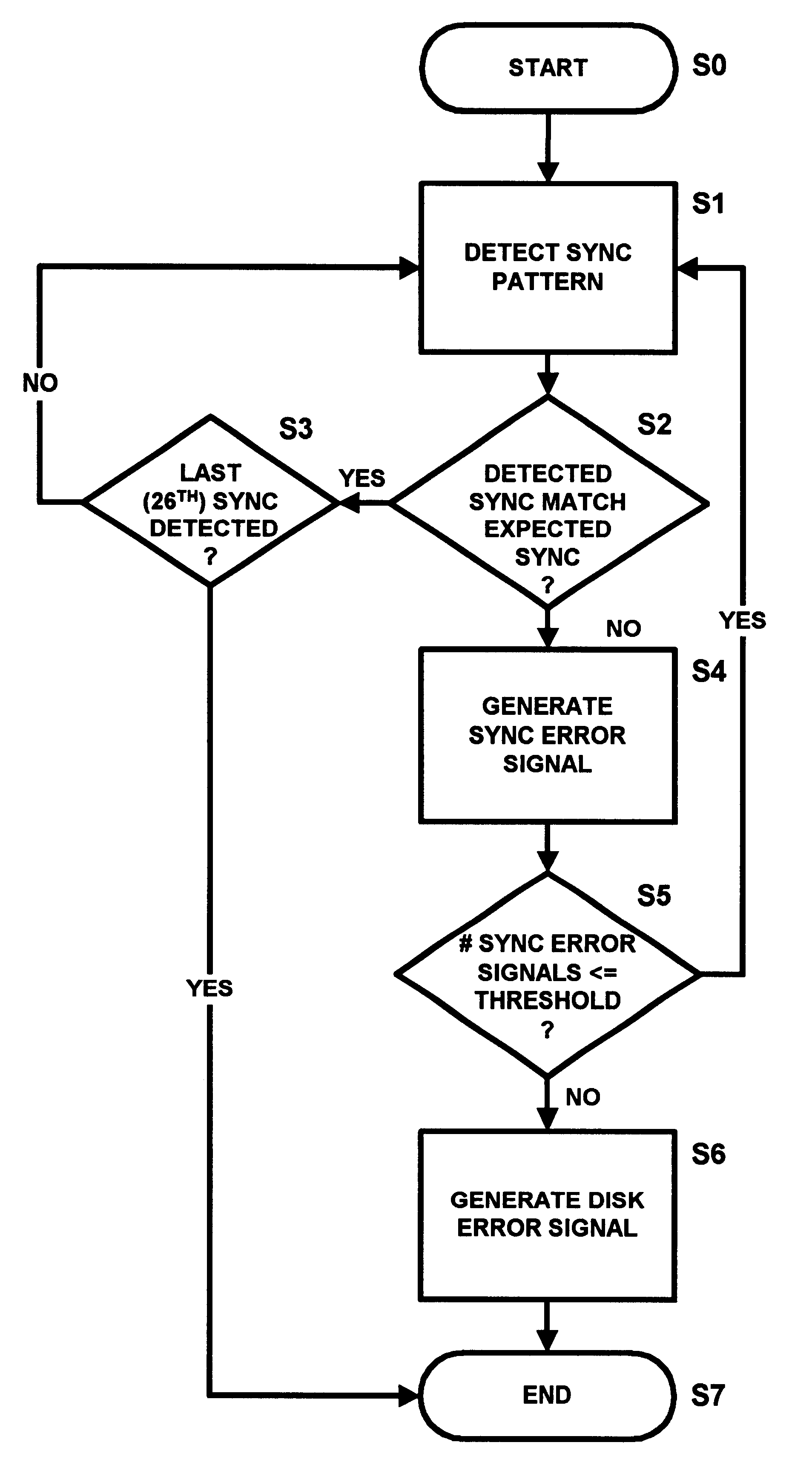 Methods and systems for accessing data from a DVD using a sync detector including a 26 state finite state machine