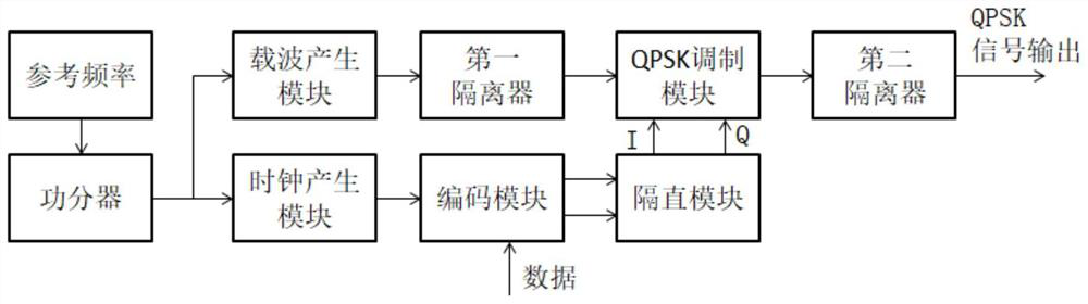 A ka-band qpsk direct modulation device and communication equipment