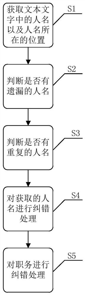 A method, device and storage medium for obtaining and proofreading names and titles