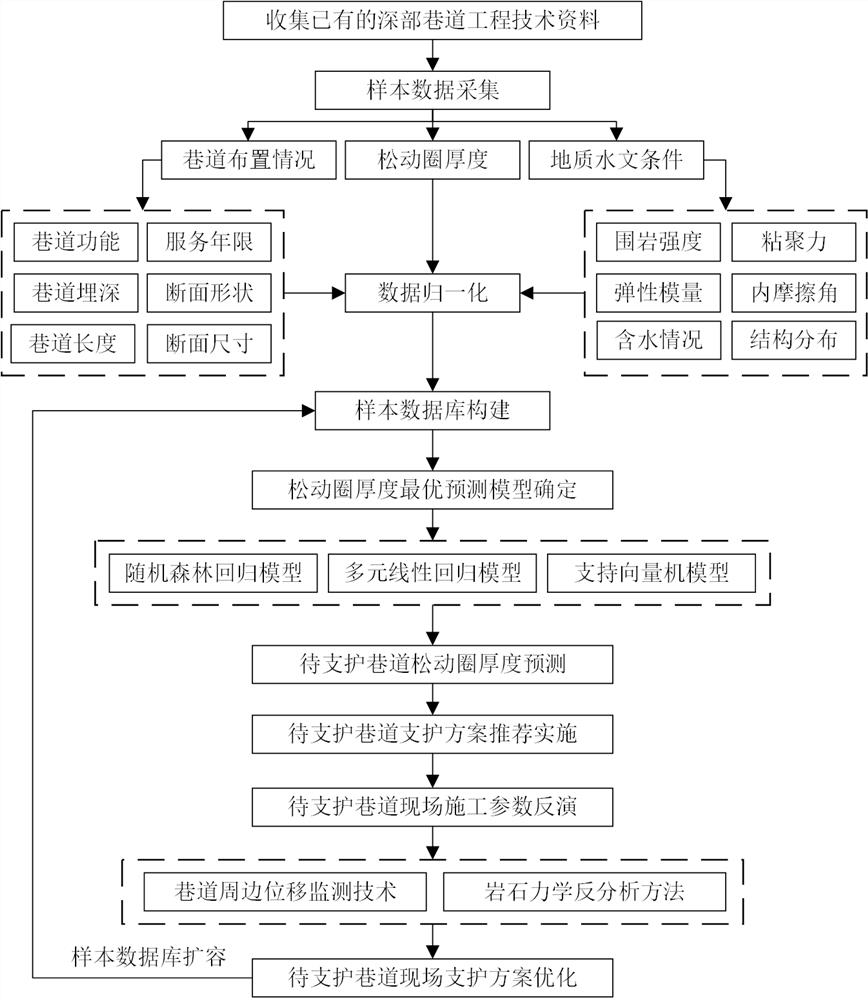 Intelligent recommendation and dynamic optimization method for deep roadway support scheme