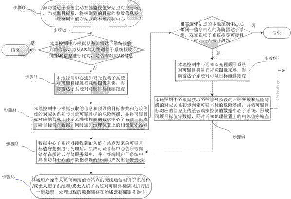 Coastline monitoring and guardless cloud system and usage method thereof