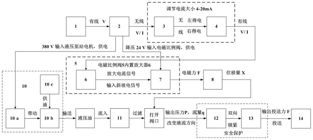 An Electro-hydraulic Proportional Control System of a Pressure Delivery Device