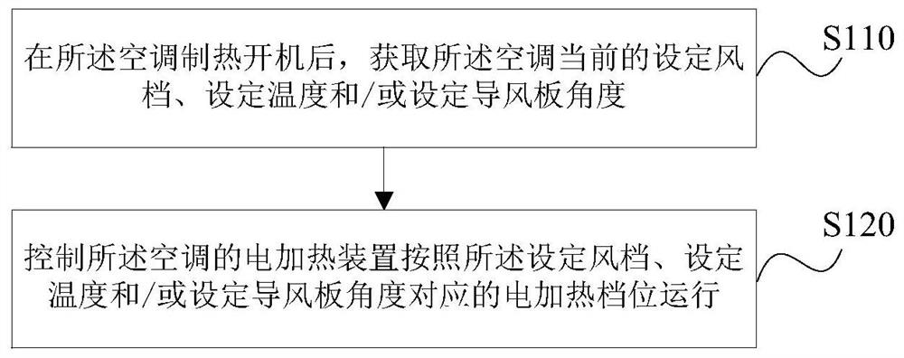 An air conditioner control method, device, storage medium and air conditioner