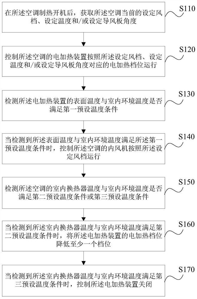 An air conditioner control method, device, storage medium and air conditioner