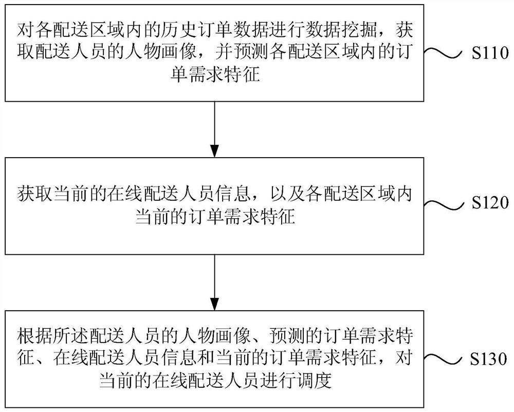 An order scheduling method, system, computer equipment and storage medium