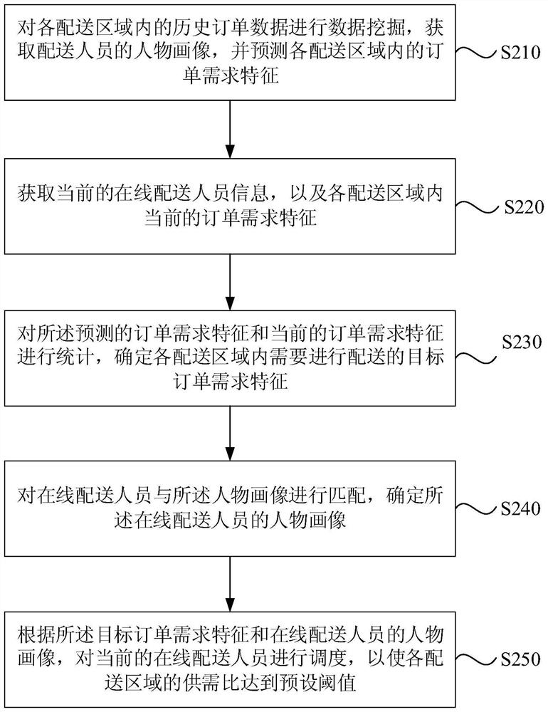 An order scheduling method, system, computer equipment and storage medium