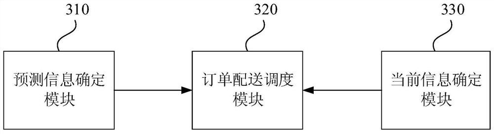 An order scheduling method, system, computer equipment and storage medium