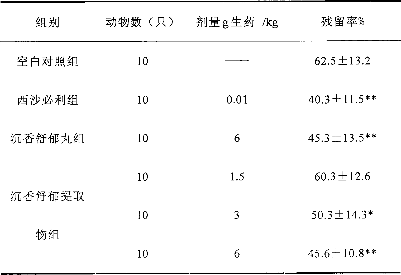 Chinese medicinal composition for dispersing qi depression, promoting appetite, removing stagnation and stopping pain and preparation method thereof