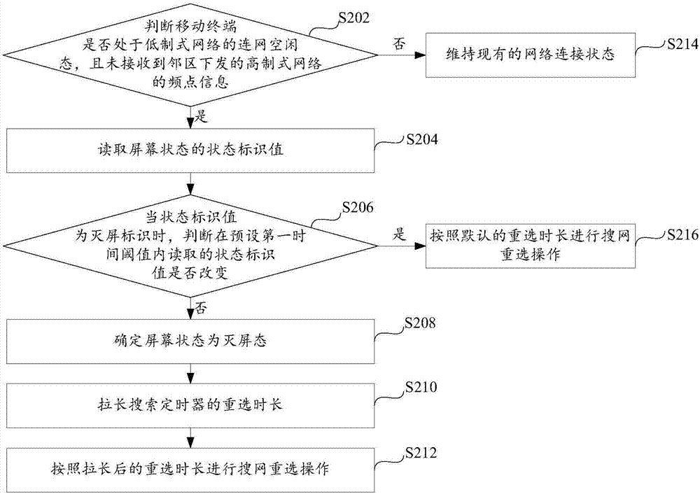 Reselection network control method and device, and mobile terminal