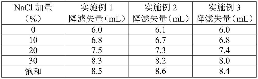 Coating agent polymer curing resin for drilling fluid