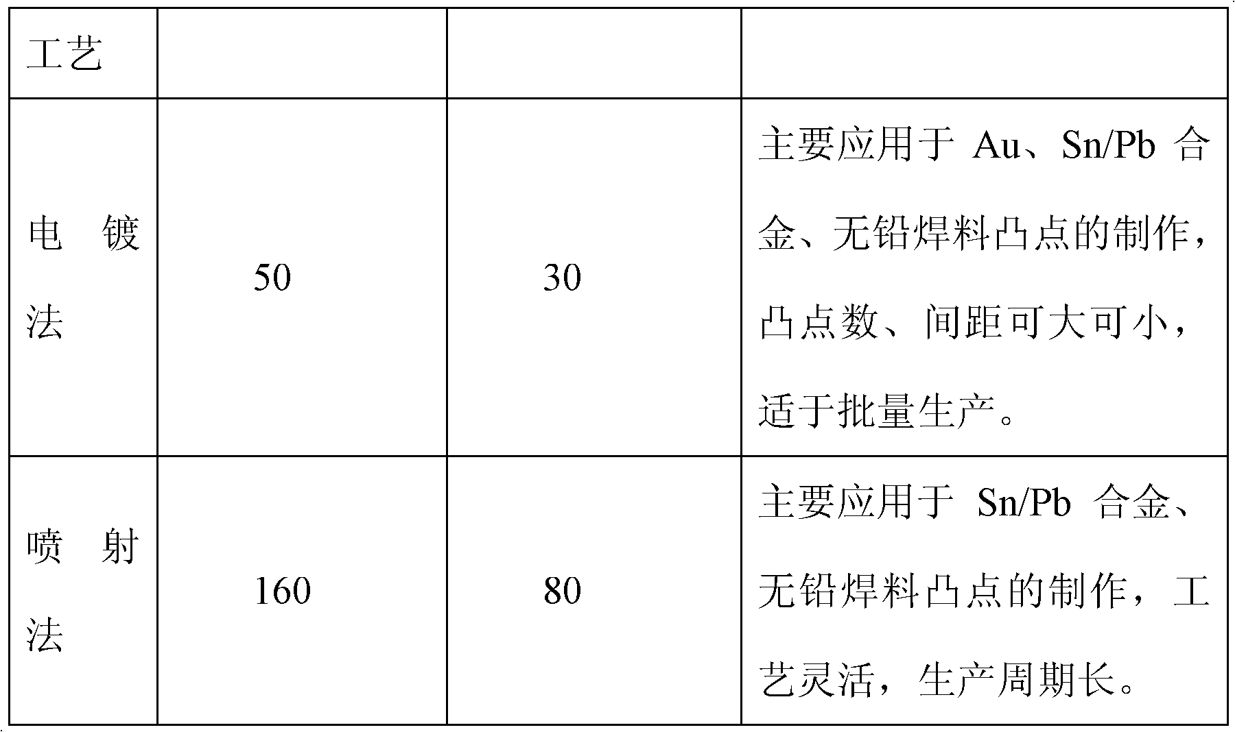 Technology of drop-out printing for manufacturing micron-sized salient point on wafer