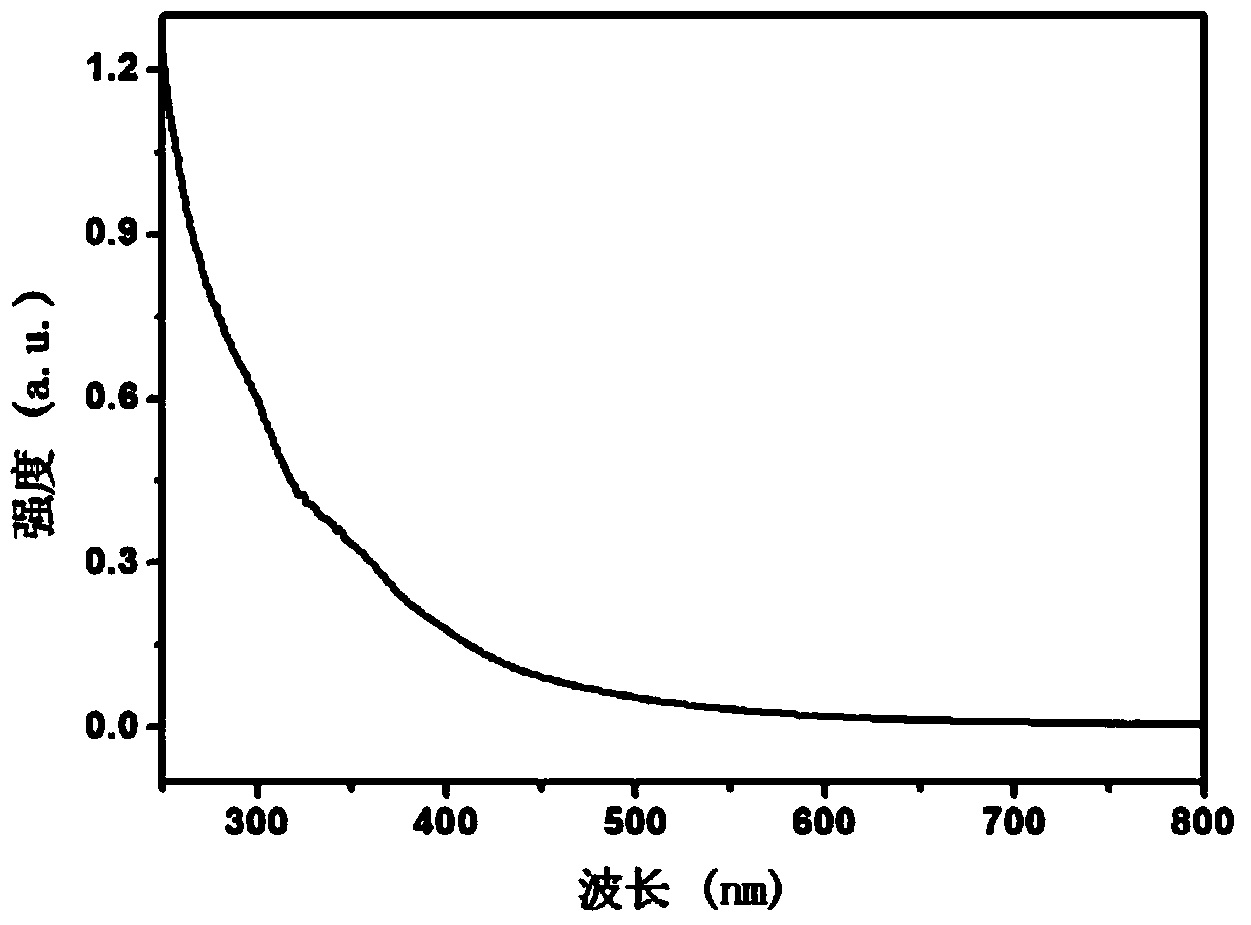 Macro method of coal-based graphene quantum dot