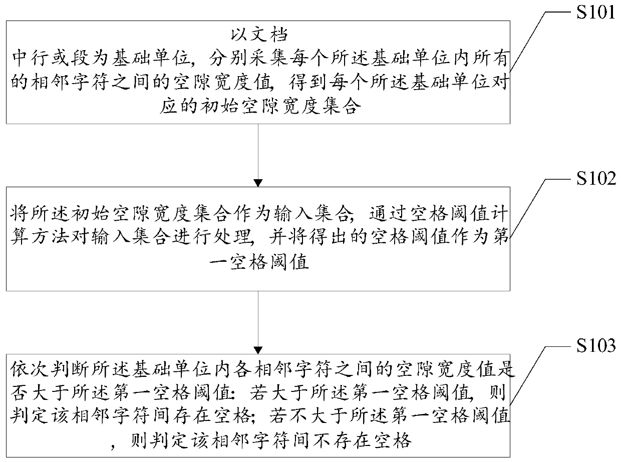 A method and system for identifying spaces in a document