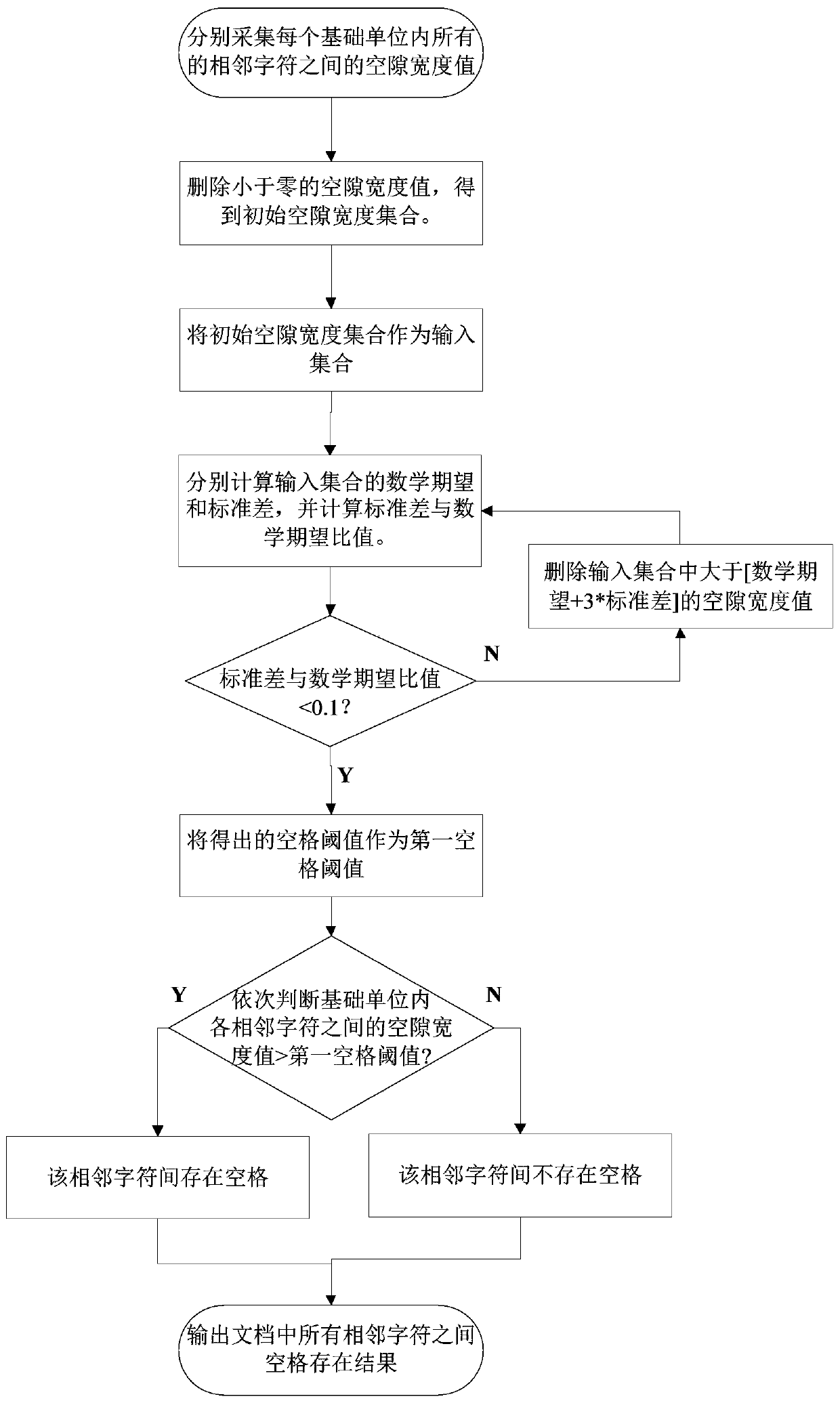 A method and system for identifying spaces in a document