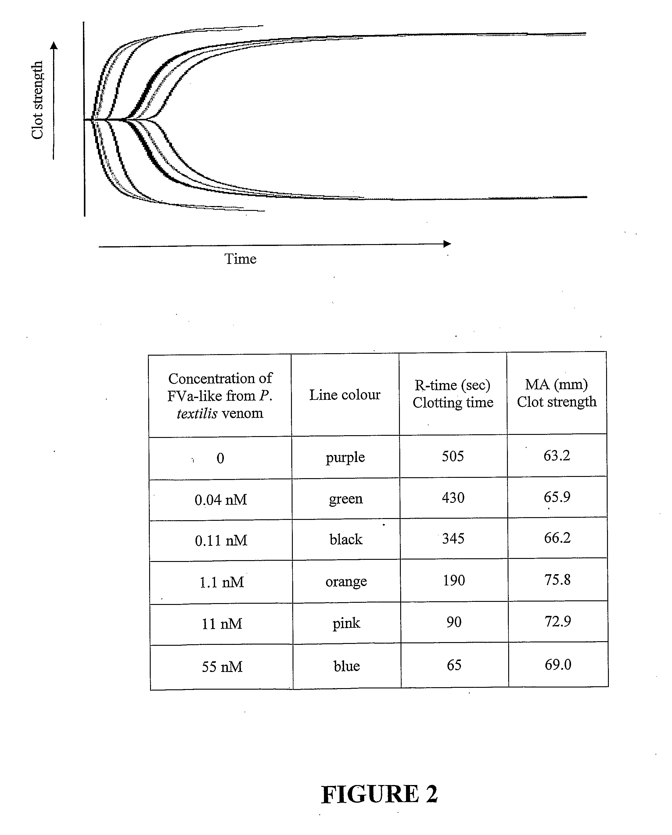 Haemostasis-modulating compositions and uses therefor