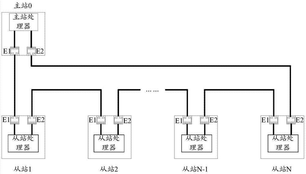 Industrial Ethernet system