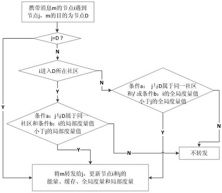 Node message forwarding method considering network node energy and caching