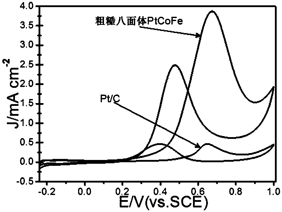 Implement mMethod for improving electrooxidation activity of methanol fuel cell