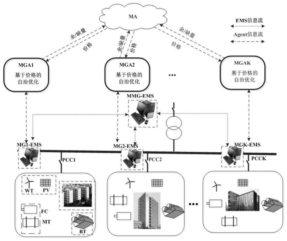 A Coordinated Autonomous Optimal Operation Method of Multi-microgrid System Based on Price Guidance