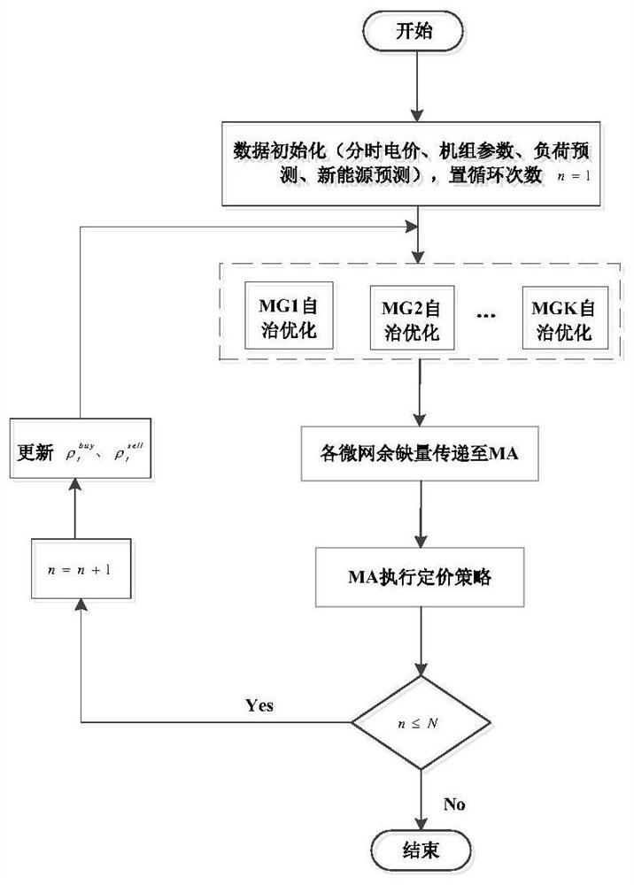 A Coordinated Autonomous Optimal Operation Method of Multi-microgrid System Based on Price Guidance