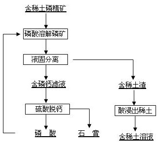Method for separating tombarthite from phosphorus ore