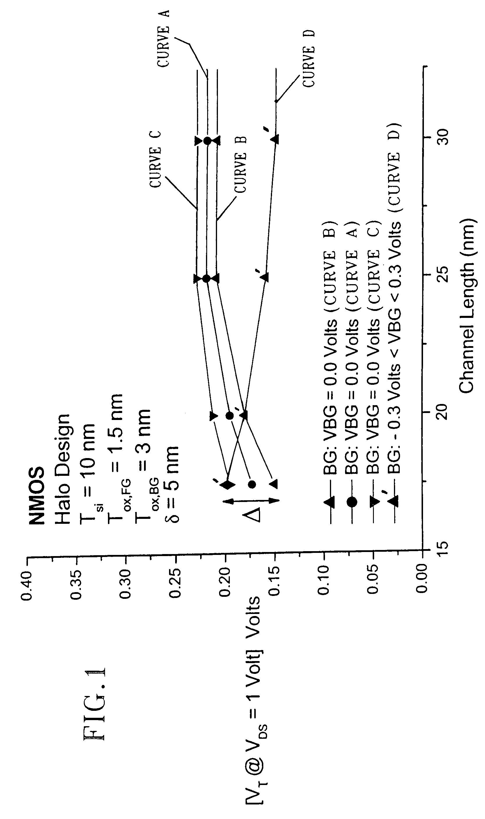 Threshold voltage roll-off compensation using back-gated MOSFET devices for system high-performance and low standby power