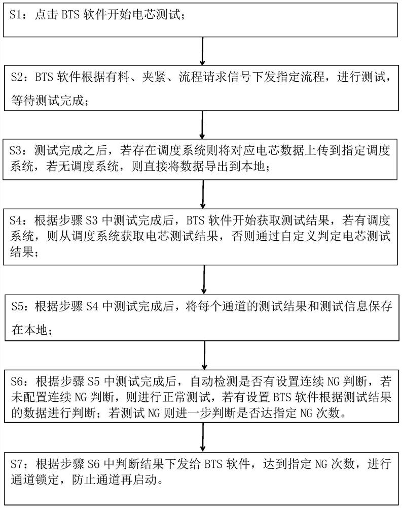 Automatic channel locking detection method