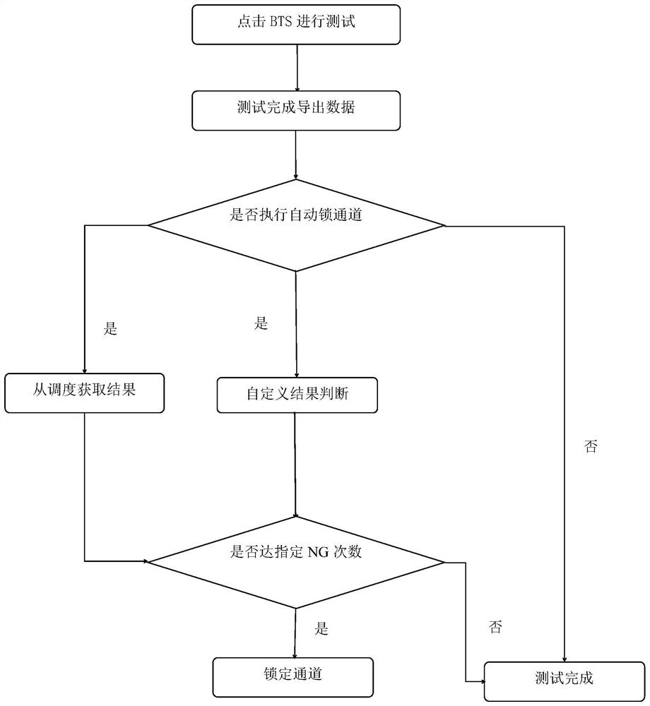 Automatic channel locking detection method