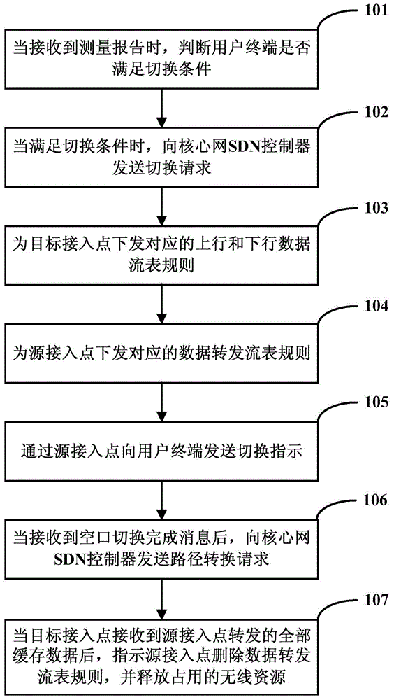 Method, wireless network SDN controller and system for switching cells