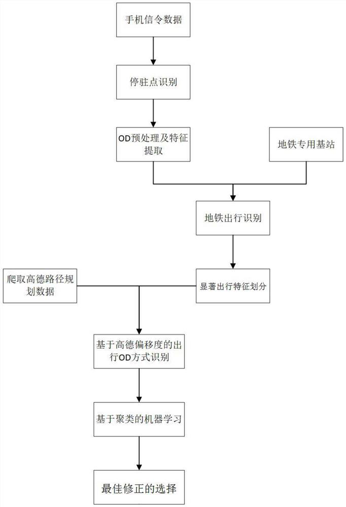 Urban travel mode comprehensive identification method based on mobile phone signaling data