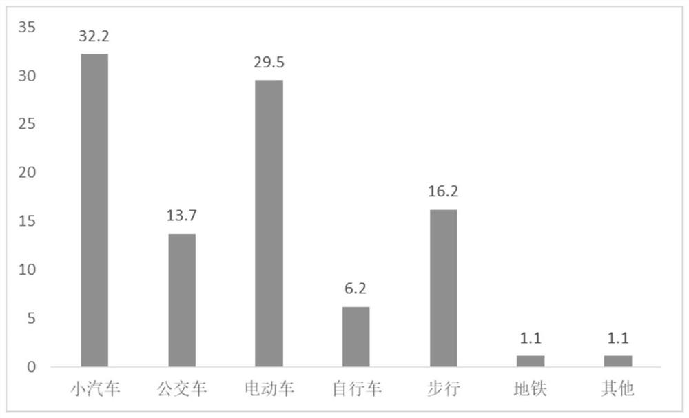 Urban travel mode comprehensive identification method based on mobile phone signaling data