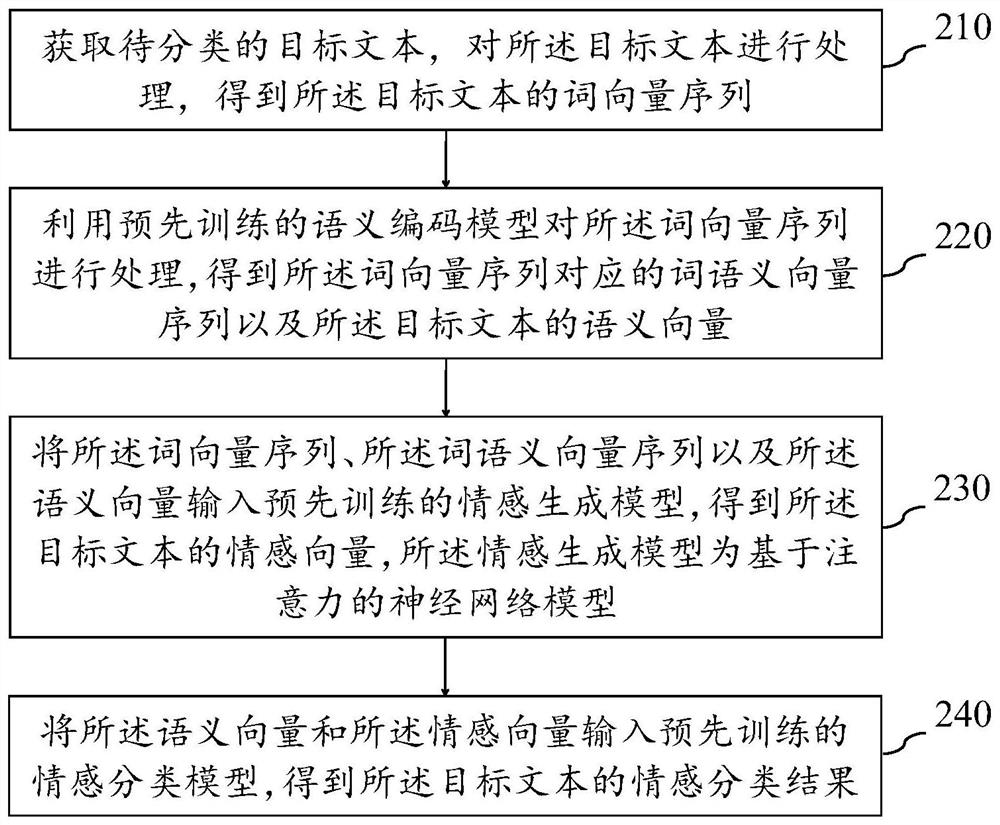 Text sentiment classification method and device, electronic equipment and storage medium
